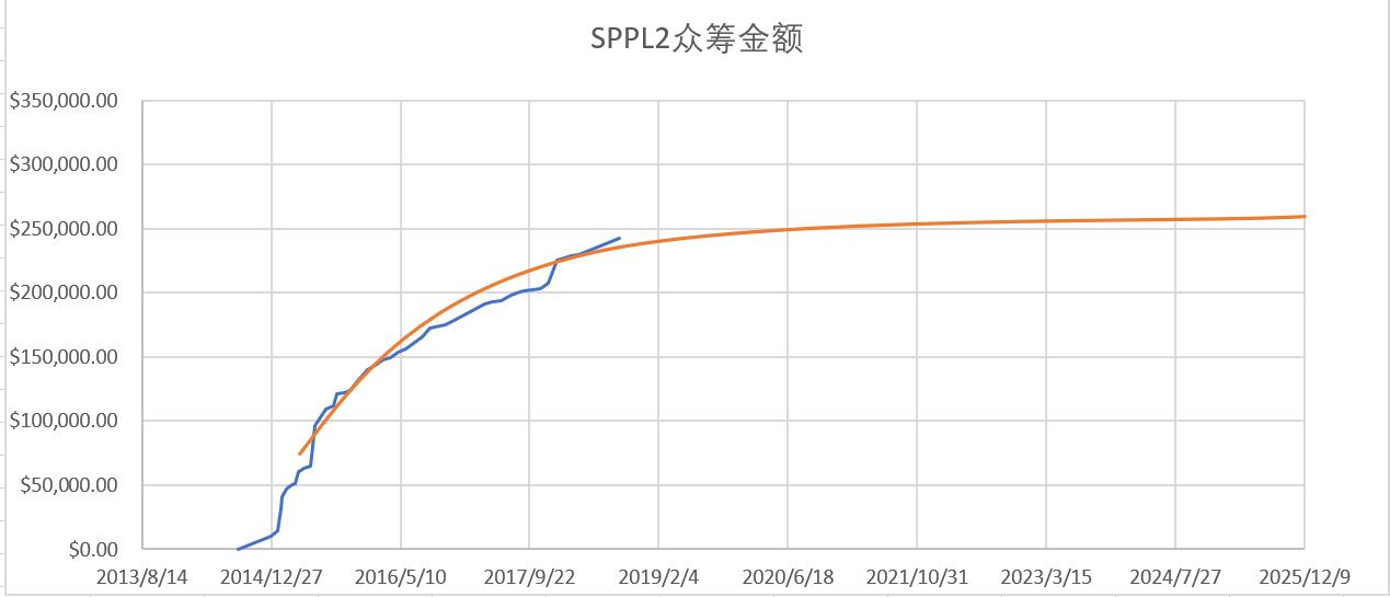 悲观心态估计，永远无法到达30万美元